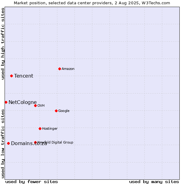 Market position of Tencent vs. Domains.co.za vs. NetCologne