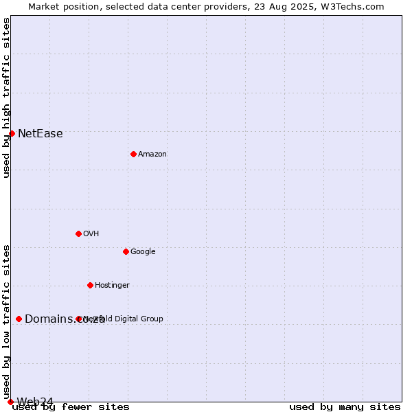 Market position of Domains.co.za vs. NetEase vs. Web24