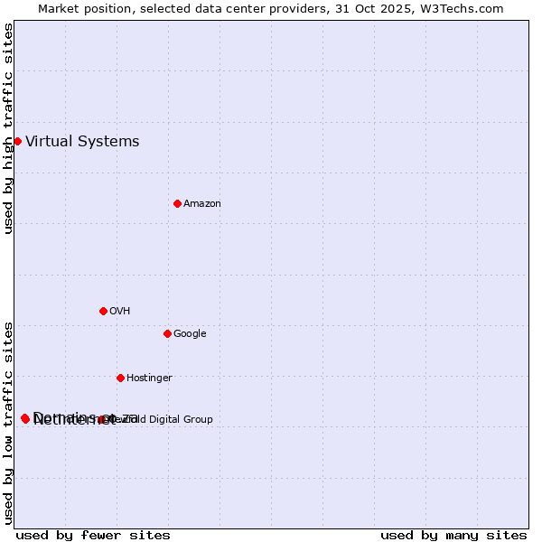Market position of Netinternet vs. Domains.co.za vs. Virtual Systems