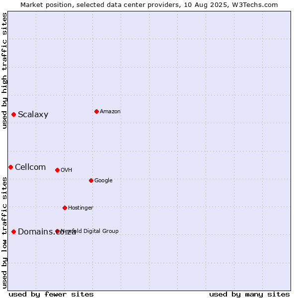 Market position of Scalaxy vs. Domains.co.za vs. Cellcom