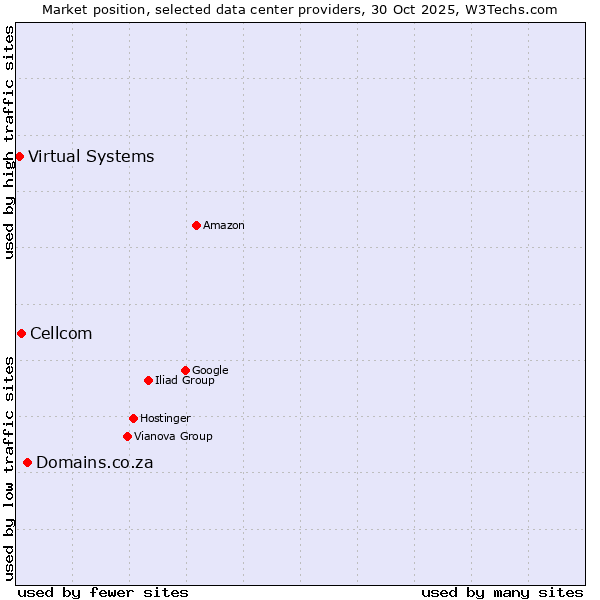 Market position of Domains.co.za vs. Cellcom vs. Virtual Systems