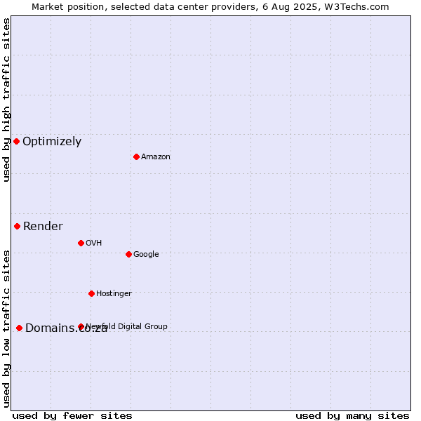 Market position of Domains.co.za vs. Render vs. Optimizely