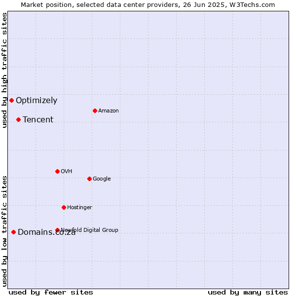 Market position of Tencent vs. Domains.co.za vs. Optimizely