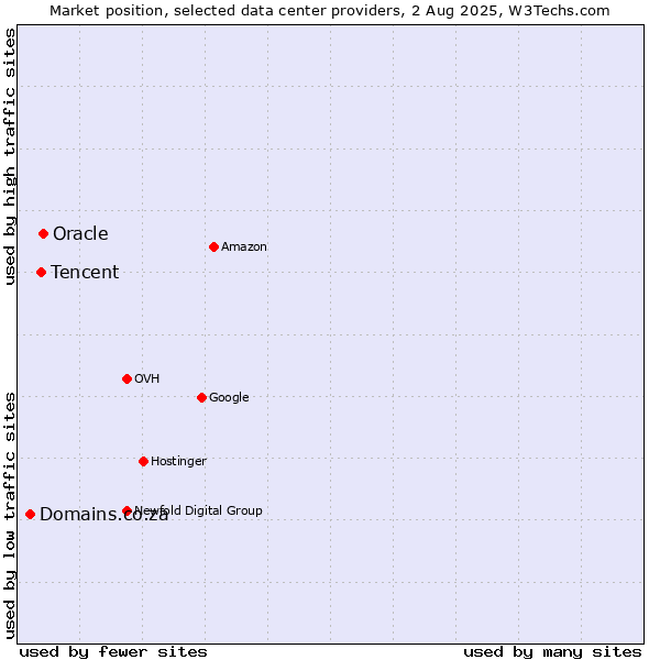 Market position of Oracle vs. Tencent vs. Domains.co.za
