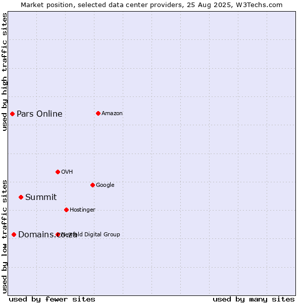 Market position of Summit vs. Domains.co.za vs. Pars Online