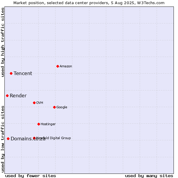 Market position of Tencent vs. Domains.co.za vs. Render