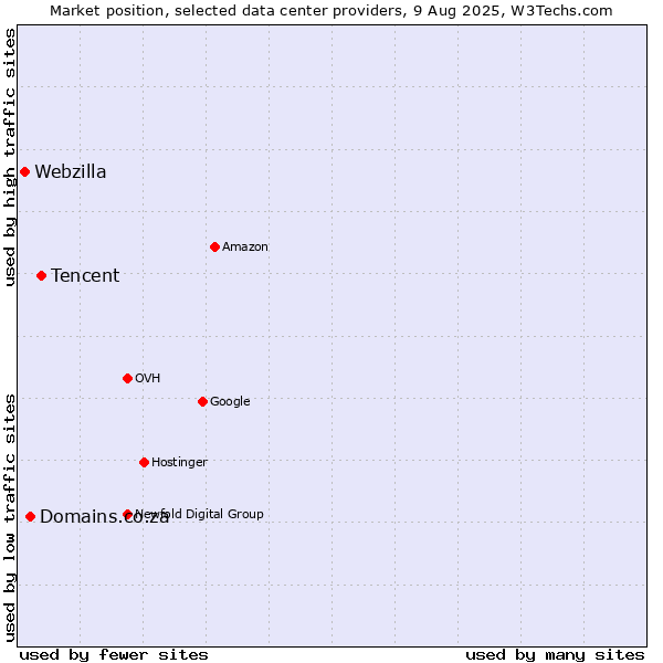 Market position of Tencent vs. Domains.co.za vs. Webzilla