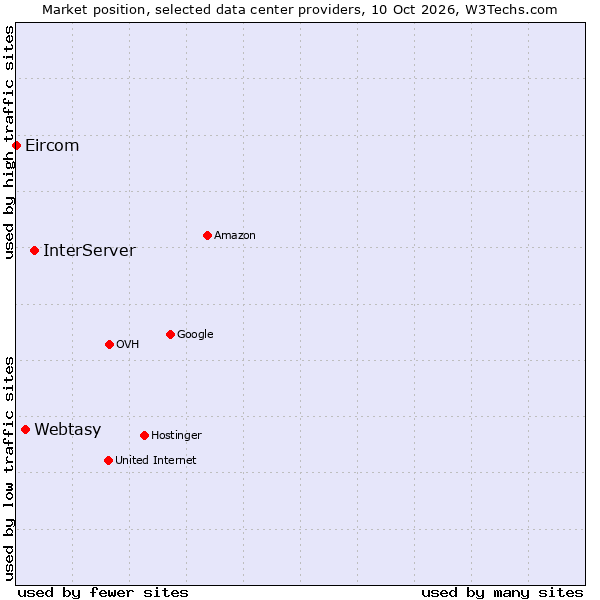 Market position of InterServer vs. Webtasy vs. Eircom
