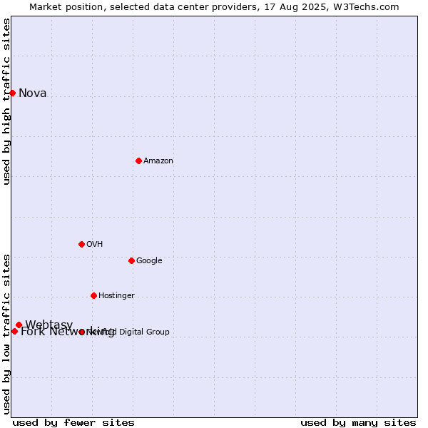 Market position of Webtasy vs. Fork Networking vs. Nova
