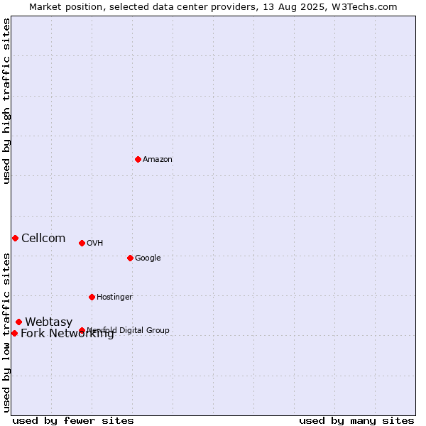 Market position of Webtasy vs. Cellcom vs. Fork Networking