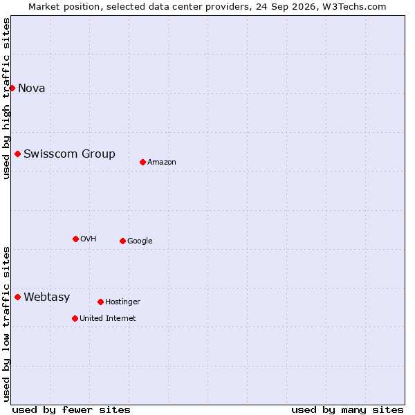 Market position of Swisscom Group vs. Webtasy vs. Nova