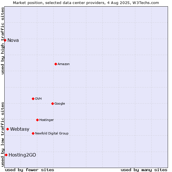 Market position of Webtasy vs. Hosting2GO vs. Nova