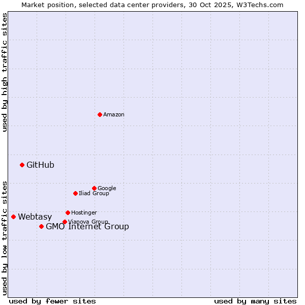 Market position of GMO Internet Group vs. GitHub vs. Webtasy