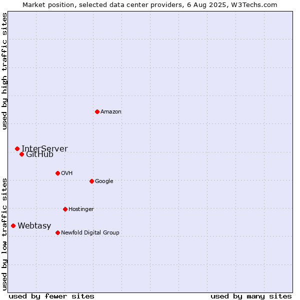 Market position of GitHub vs. InterServer vs. Webtasy