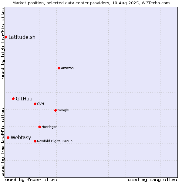 Market position of GitHub vs. Webtasy vs. Latitude.sh
