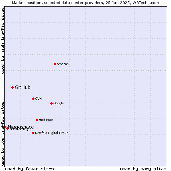 Market position of GitHub vs. Webtasy vs. Namespace