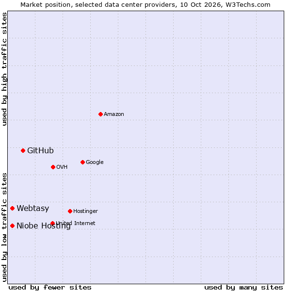 Market position of GitHub vs. Webtasy vs. Niobe Hosting