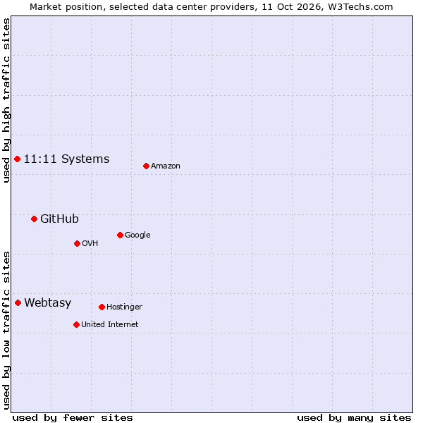 Market position of GitHub vs. Webtasy vs. 11:11 Systems