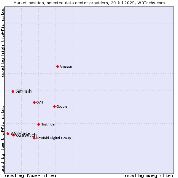 Market position of o2switch vs. GitHub vs. Webtasy