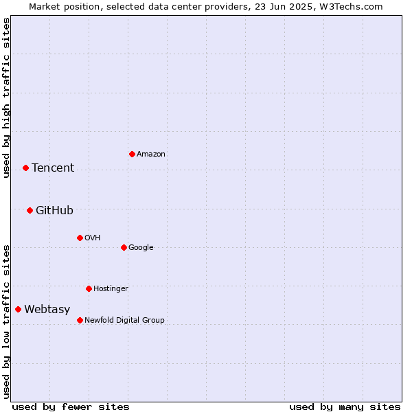 Market position of GitHub vs. Tencent vs. Webtasy