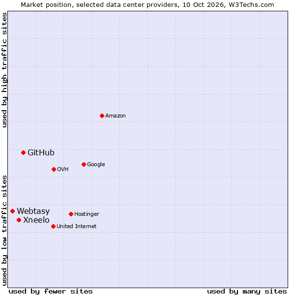 Market position of GitHub vs. Xneelo vs. Webtasy
