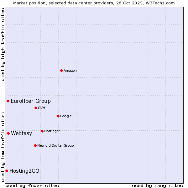 Market position of Webtasy vs. Eurofiber Group vs. Hosting2GO