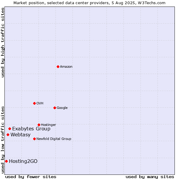 Market position of Exabytes Group vs. Webtasy vs. Hosting2GO
