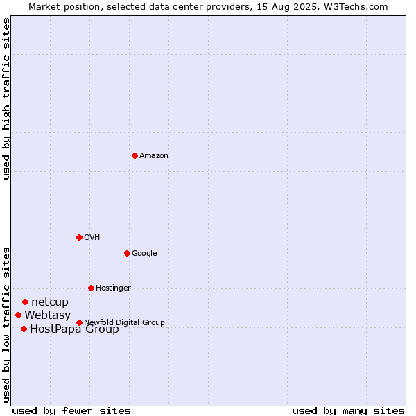 Market position of netcup vs. HostPapa Group vs. Webtasy