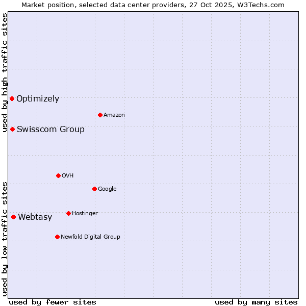 Market position of Webtasy vs. Swisscom Group vs. Optimizely