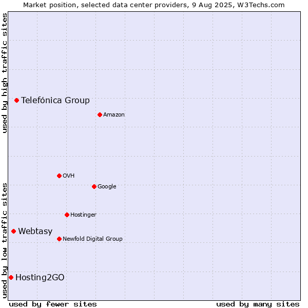 Market position of Telefónica Group vs. Webtasy vs. Hosting2GO