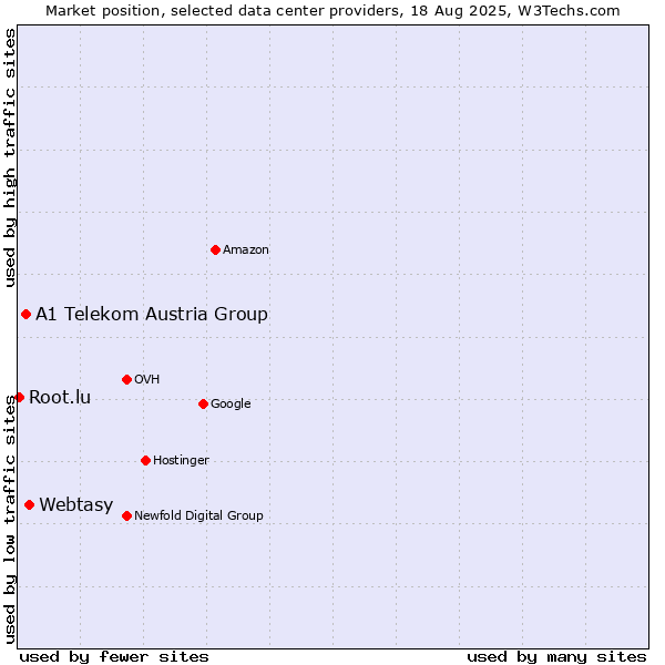 Market position of Webtasy vs. A1 Telekom Austria Group vs. Root.lu