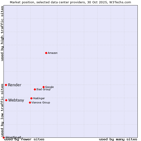 Market position of Webtasy vs. Render vs. Hostinet