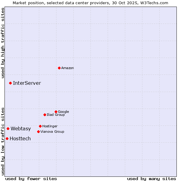 Market position of InterServer vs. Webtasy vs. Hosttech
