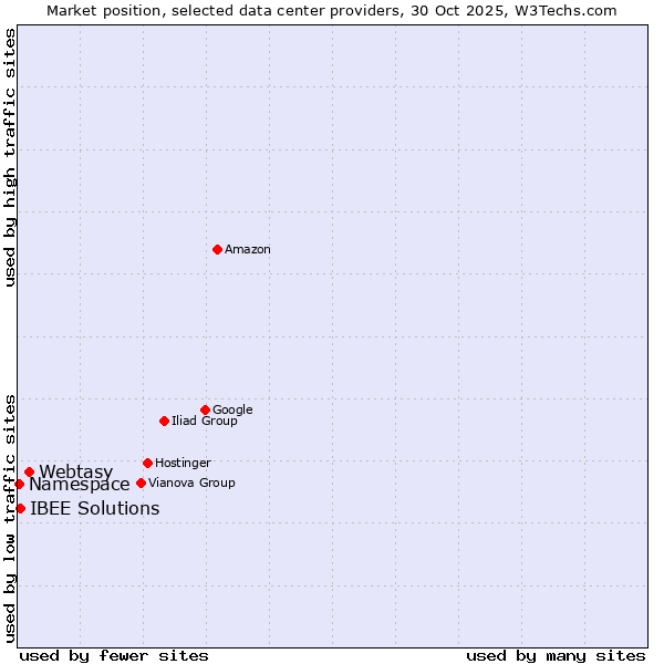 Market position of Webtasy vs. IBEE Solutions vs. Namespace