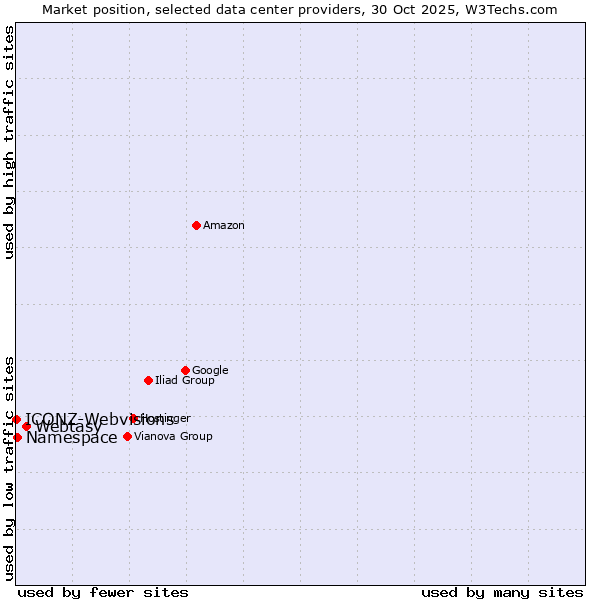 Market position of Webtasy vs. Namespace vs. ICONZ-Webvisions