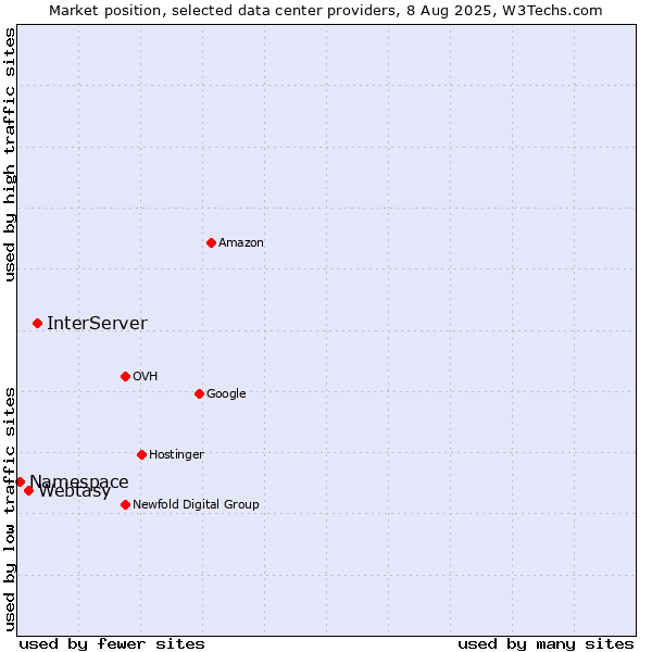 Market position of InterServer vs. Webtasy vs. Namespace