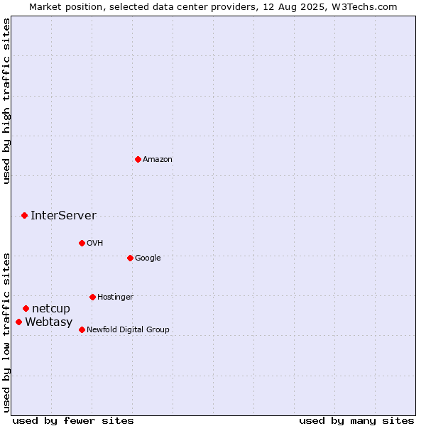Market position of netcup vs. InterServer vs. Webtasy