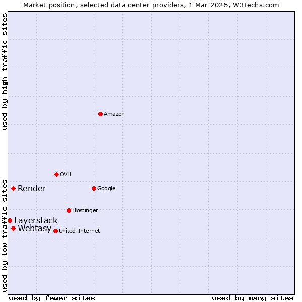 Market position of Render vs. Webtasy vs. Layerstack