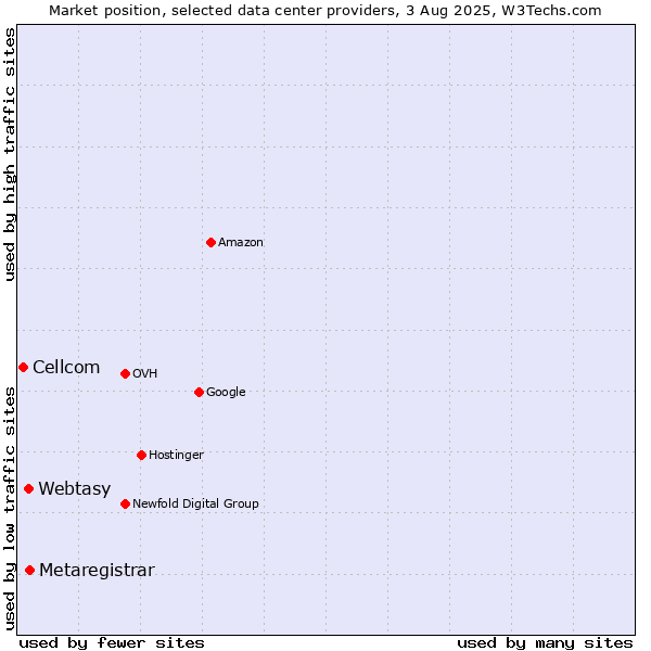 Market position of Metaregistrar vs. Webtasy vs. Cellcom