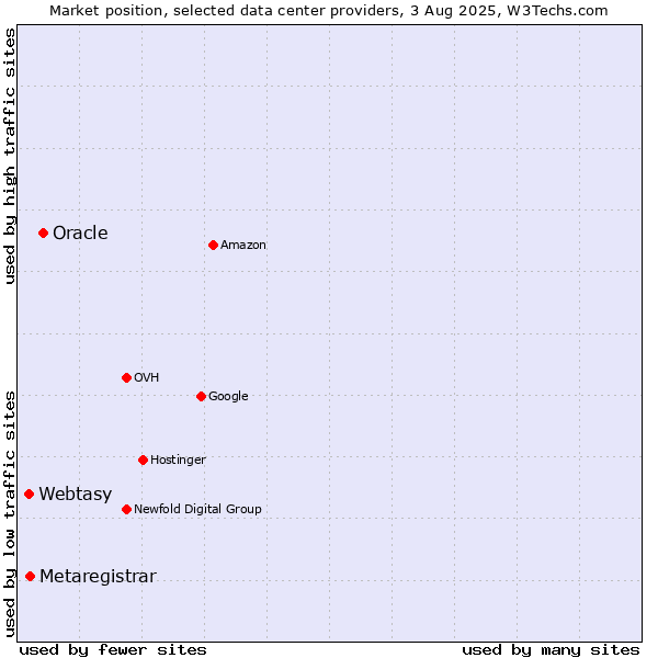 Market position of Oracle vs. Metaregistrar vs. Webtasy