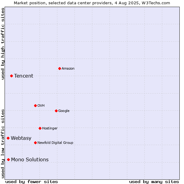 Market position of Tencent vs. Mono Solutions vs. Webtasy