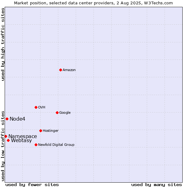Market position of Webtasy vs. Node4 vs. Namespace