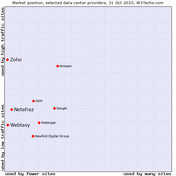 Market position of Netafraz vs. Webtasy vs. Zoho