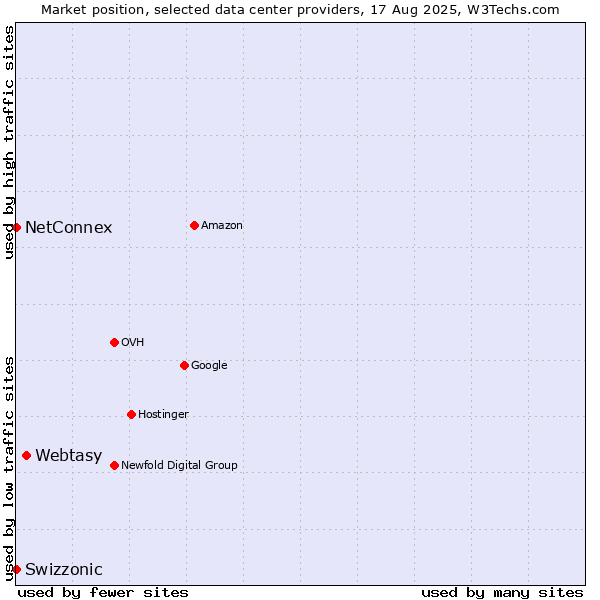 Market position of Webtasy vs. Swizzonic vs. NetConnex