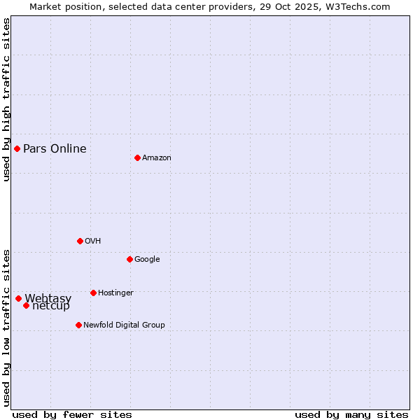 Market position of netcup vs. Webtasy vs. Pars Online