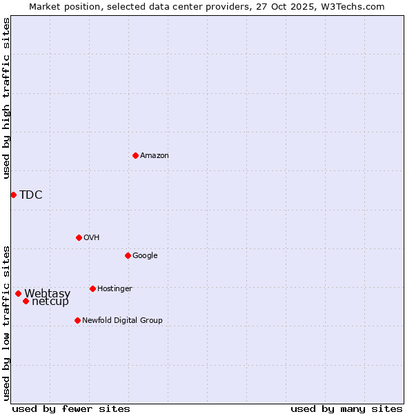 Market position of netcup vs. Webtasy vs. TDC