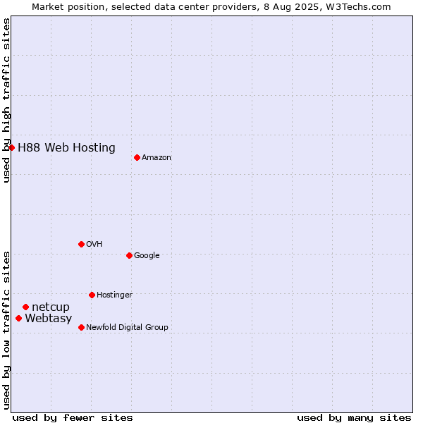 Market position of netcup vs. Webtasy vs. H88 Web Hosting