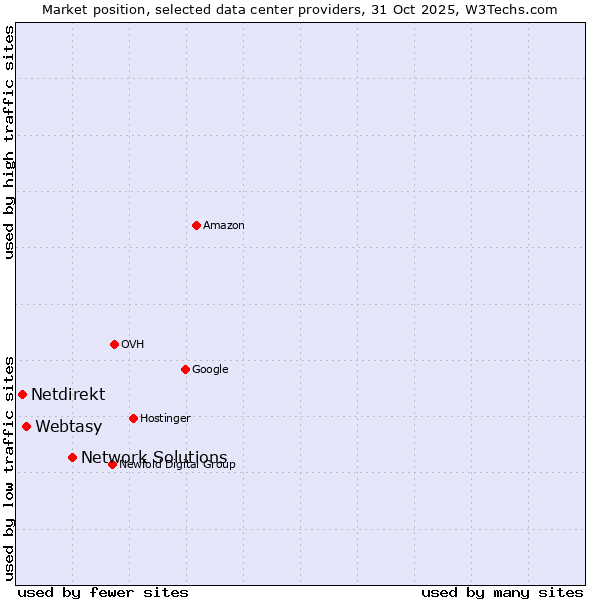 Market position of Network Solutions vs. Webtasy vs. Netdirekt