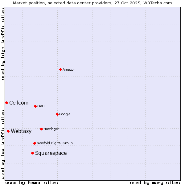 Market position of Squarespace vs. Webtasy vs. Cellcom
