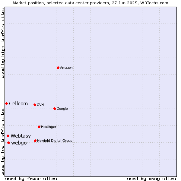 Market position of webgo vs. Webtasy vs. Cellcom